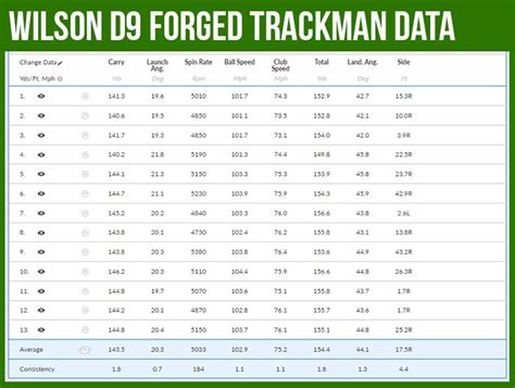 wilson d9 loft chart.